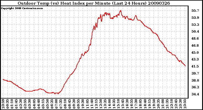 Milwaukee Weather Outdoor Temp (vs) Heat Index per Minute (Last 24 Hours)