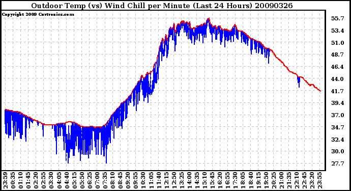 Milwaukee Weather Outdoor Temp (vs) Wind Chill per Minute (Last 24 Hours)