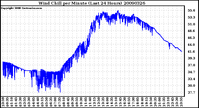 Milwaukee Weather Wind Chill per Minute (Last 24 Hours)