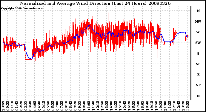 Milwaukee Weather Normalized and Average Wind Direction (Last 24 Hours)