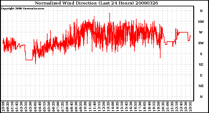 Milwaukee Weather Normalized Wind Direction (Last 24 Hours)