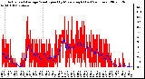 Milwaukee Weather Actual and Average Wind Speed by Minute mph (Last 24 Hours)