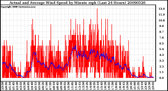 Milwaukee Weather Actual and Average Wind Speed by Minute mph (Last 24 Hours)