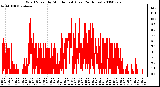 Milwaukee Weather Wind Speed by Minute mph (Last 24 Hours)