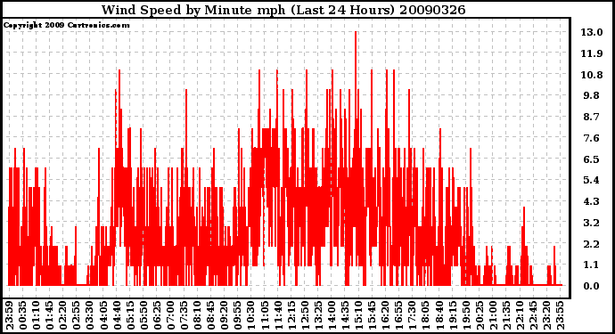 Milwaukee Weather Wind Speed by Minute mph (Last 24 Hours)