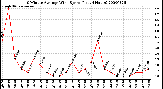 Milwaukee Weather 10 Minute Average Wind Speed (Last 4 Hours)