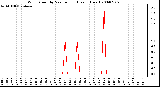 Milwaukee Weather Wind Speed by Minute mph (Last 1 Hour)