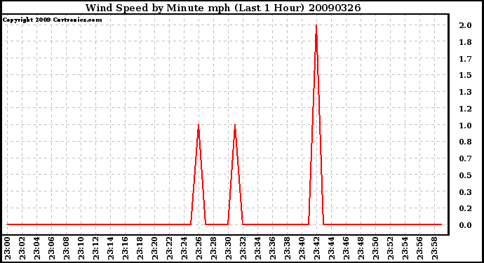 Milwaukee Weather Wind Speed by Minute mph (Last 1 Hour)