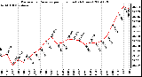 Milwaukee Weather Barometric Pressure per Hour (Last 24 Hours)