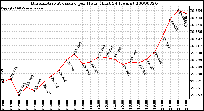 Milwaukee Weather Barometric Pressure per Hour (Last 24 Hours)