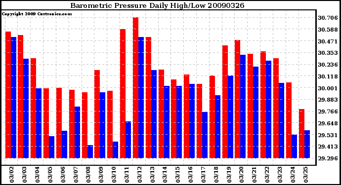 Milwaukee Weather Barometric Pressure Daily High/Low