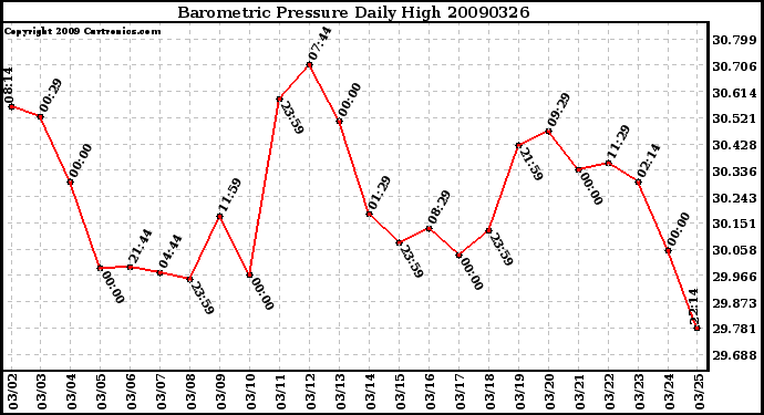 Milwaukee Weather Barometric Pressure Daily High