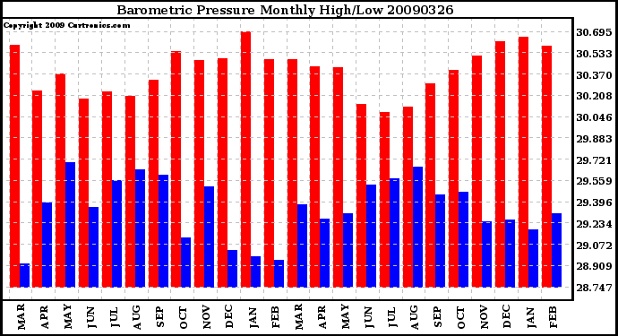 Milwaukee Weather Barometric Pressure Monthly High/Low