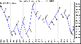 Milwaukee Weather Barometric Pressure Daily Low