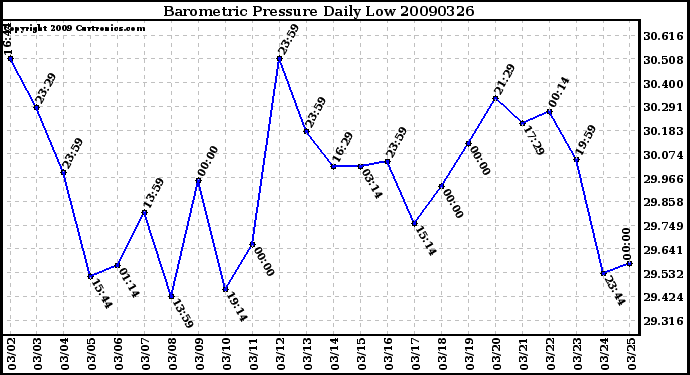 Milwaukee Weather Barometric Pressure Daily Low