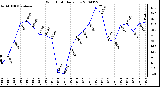 Milwaukee Weather Wind Chill Daily Low