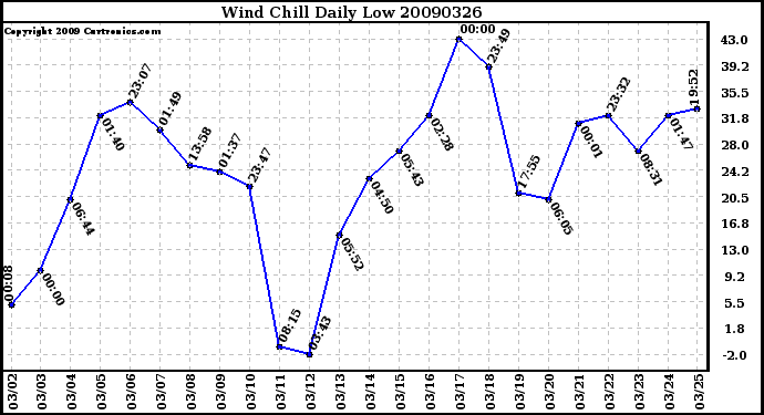 Milwaukee Weather Wind Chill Daily Low