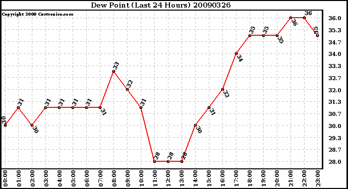 Milwaukee Weather Dew Point (Last 24 Hours)