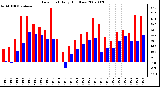 Milwaukee Weather Dew Point Daily High/Low