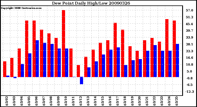 Milwaukee Weather Dew Point Daily High/Low