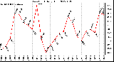 Milwaukee Weather Dew Point Daily High