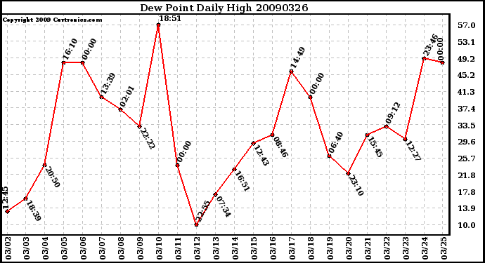 Milwaukee Weather Dew Point Daily High