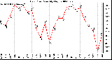 Milwaukee Weather Dew Point Monthly High