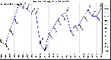 Milwaukee Weather Dew Point Daily Low