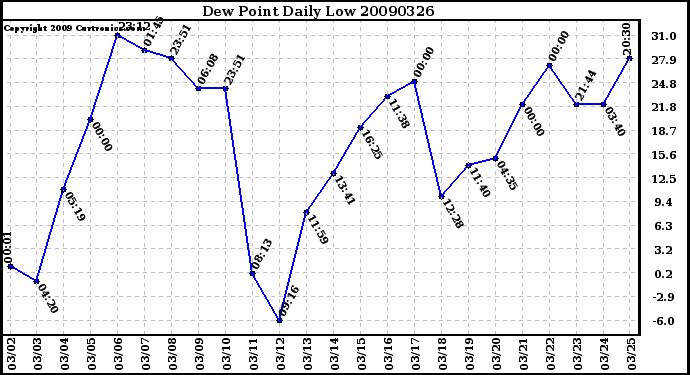 Milwaukee Weather Dew Point Daily Low