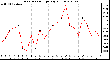 Milwaukee Weather Evapotranspiration per Day (Inches)