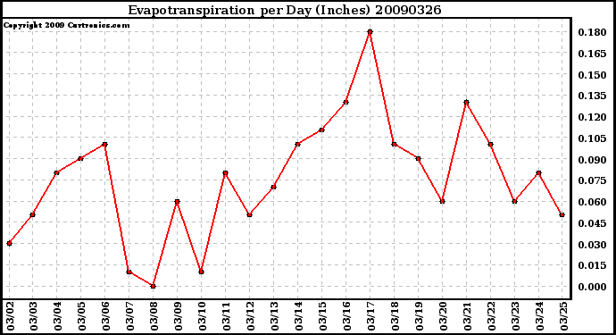 Milwaukee Weather Evapotranspiration per Day (Inches)