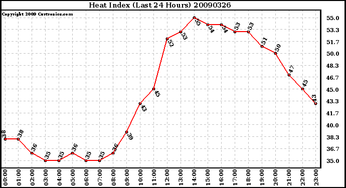 Milwaukee Weather Heat Index (Last 24 Hours)