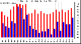 Milwaukee Weather Outdoor Humidity Daily High/Low