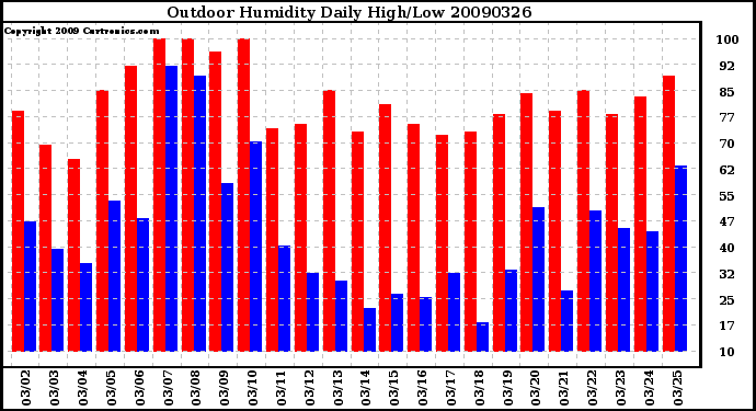 Milwaukee Weather Outdoor Humidity Daily High/Low