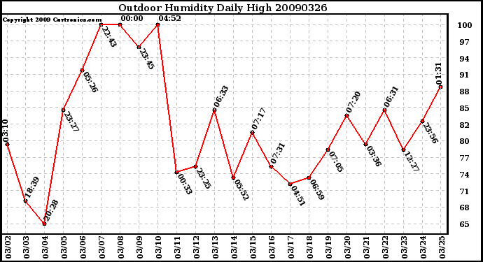 Milwaukee Weather Outdoor Humidity Daily High