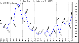 Milwaukee Weather Outdoor Humidity Daily Low