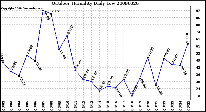 Milwaukee Weather Outdoor Humidity Daily Low