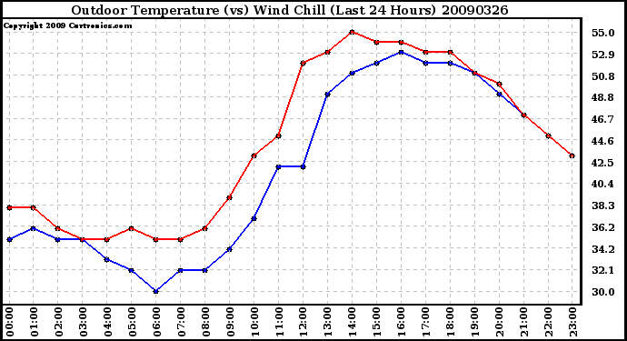 Milwaukee Weather Outdoor Temperature (vs) Wind Chill (Last 24 Hours)