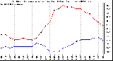 Milwaukee Weather Outdoor Temperature (vs) Dew Point (Last 24 Hours)