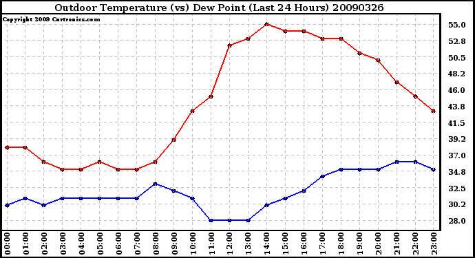 Milwaukee Weather Outdoor Temperature (vs) Dew Point (Last 24 Hours)