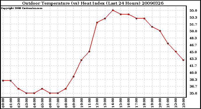 Milwaukee Weather Outdoor Temperature (vs) Heat Index (Last 24 Hours)