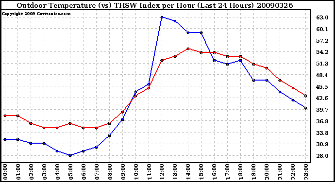 Milwaukee Weather Outdoor Temperature (vs) THSW Index per Hour (Last 24 Hours)