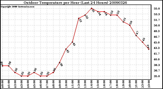 Milwaukee Weather Outdoor Temperature per Hour (Last 24 Hours)