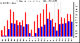 Milwaukee Weather Outdoor Temperature Daily High/Low