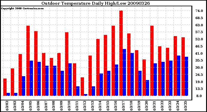 Milwaukee Weather Outdoor Temperature Daily High/Low