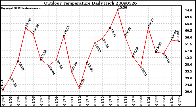 Milwaukee Weather Outdoor Temperature Daily High