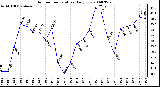 Milwaukee Weather Outdoor Temperature Daily Low