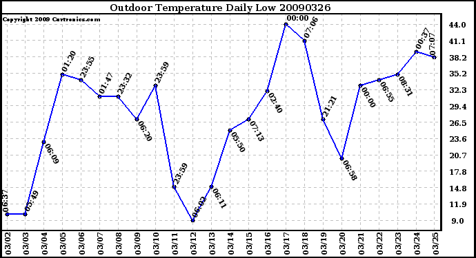 Milwaukee Weather Outdoor Temperature Daily Low