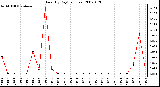 Milwaukee Weather Rain (By Day) (inches)