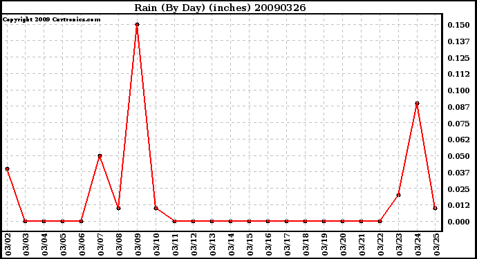 Milwaukee Weather Rain (By Day) (inches)